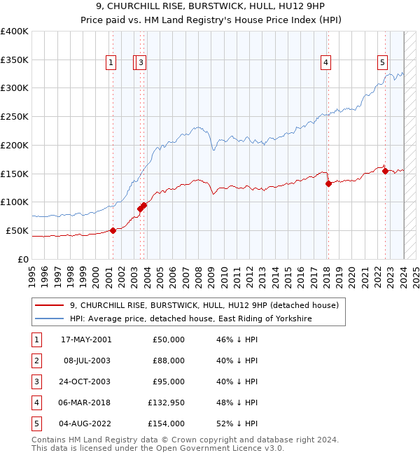 9, CHURCHILL RISE, BURSTWICK, HULL, HU12 9HP: Price paid vs HM Land Registry's House Price Index
