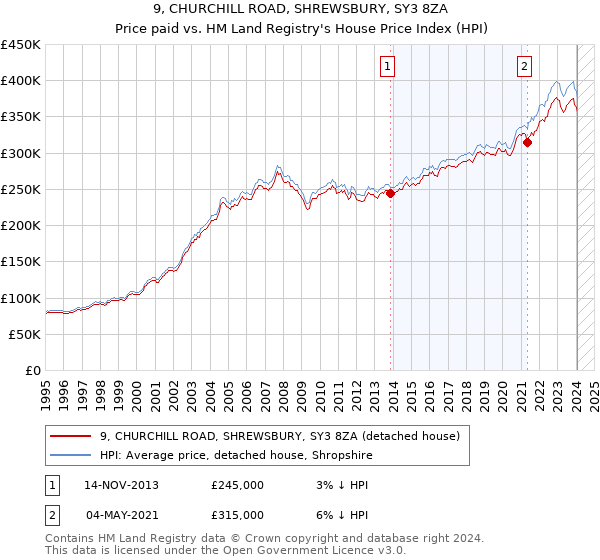 9, CHURCHILL ROAD, SHREWSBURY, SY3 8ZA: Price paid vs HM Land Registry's House Price Index