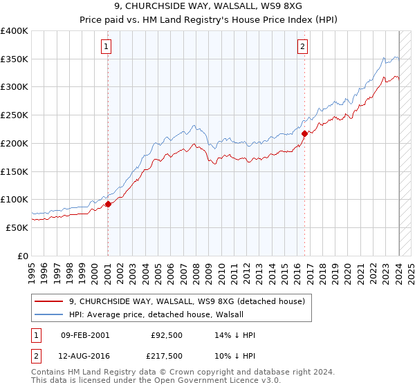 9, CHURCHSIDE WAY, WALSALL, WS9 8XG: Price paid vs HM Land Registry's House Price Index