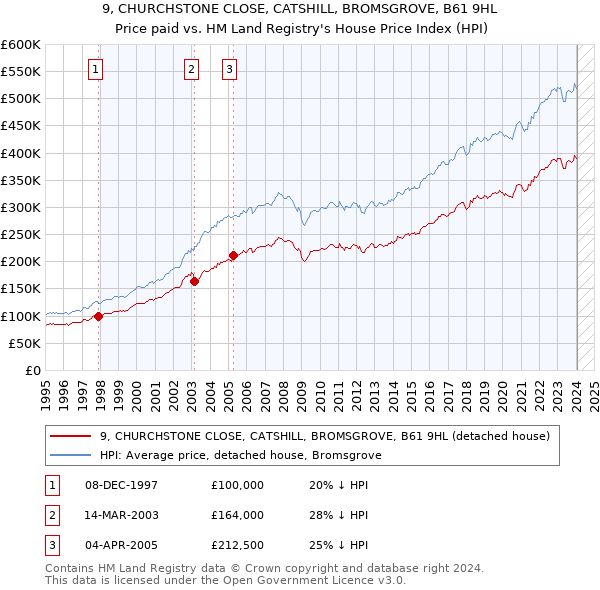9, CHURCHSTONE CLOSE, CATSHILL, BROMSGROVE, B61 9HL: Price paid vs HM Land Registry's House Price Index