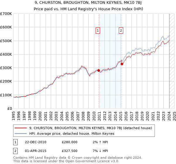 9, CHURSTON, BROUGHTON, MILTON KEYNES, MK10 7BJ: Price paid vs HM Land Registry's House Price Index