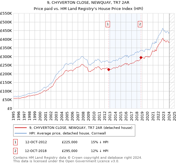 9, CHYVERTON CLOSE, NEWQUAY, TR7 2AR: Price paid vs HM Land Registry's House Price Index