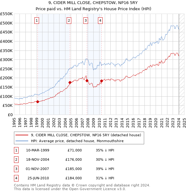 9, CIDER MILL CLOSE, CHEPSTOW, NP16 5RY: Price paid vs HM Land Registry's House Price Index