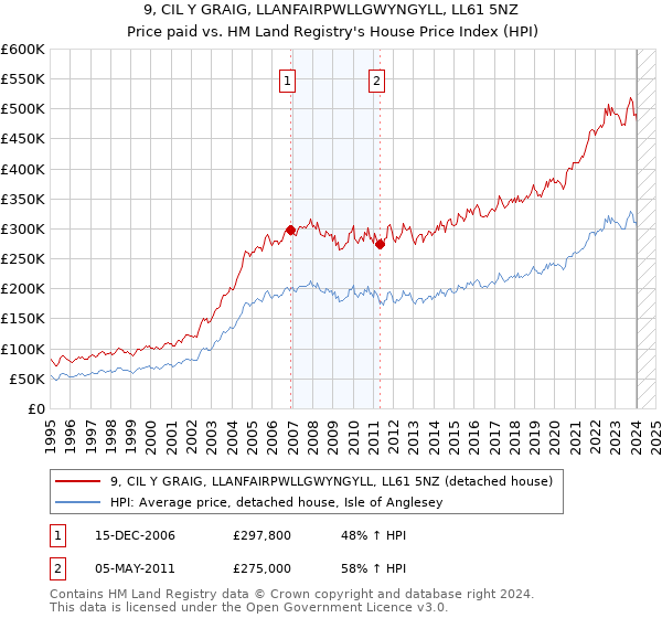 9, CIL Y GRAIG, LLANFAIRPWLLGWYNGYLL, LL61 5NZ: Price paid vs HM Land Registry's House Price Index