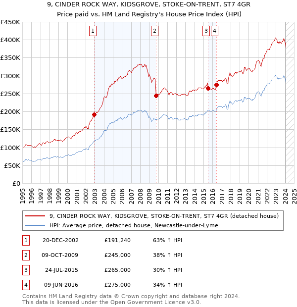 9, CINDER ROCK WAY, KIDSGROVE, STOKE-ON-TRENT, ST7 4GR: Price paid vs HM Land Registry's House Price Index