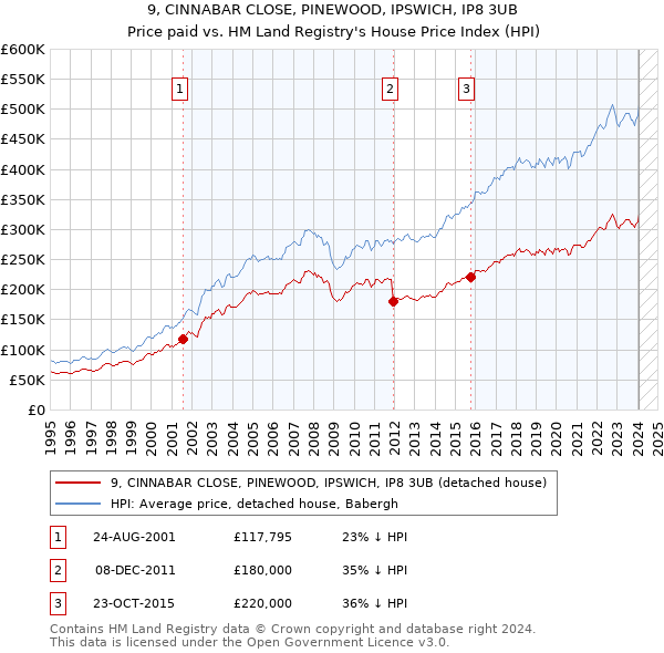 9, CINNABAR CLOSE, PINEWOOD, IPSWICH, IP8 3UB: Price paid vs HM Land Registry's House Price Index