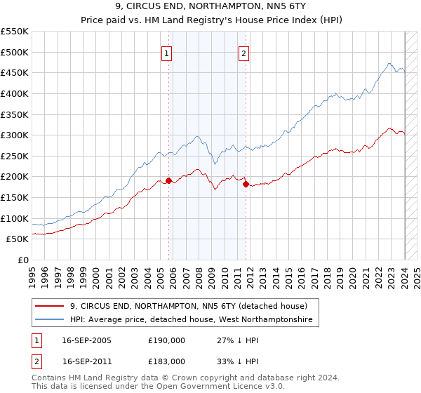 9, CIRCUS END, NORTHAMPTON, NN5 6TY: Price paid vs HM Land Registry's House Price Index