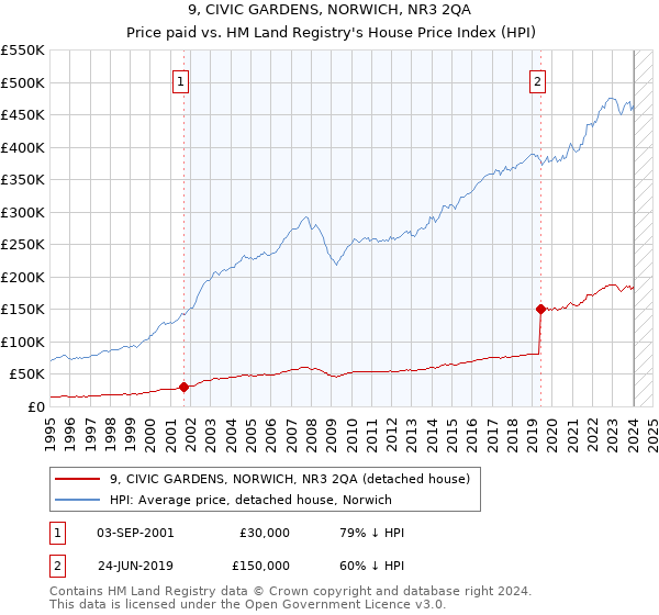 9, CIVIC GARDENS, NORWICH, NR3 2QA: Price paid vs HM Land Registry's House Price Index