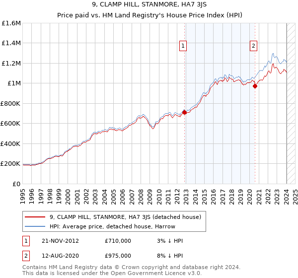 9, CLAMP HILL, STANMORE, HA7 3JS: Price paid vs HM Land Registry's House Price Index