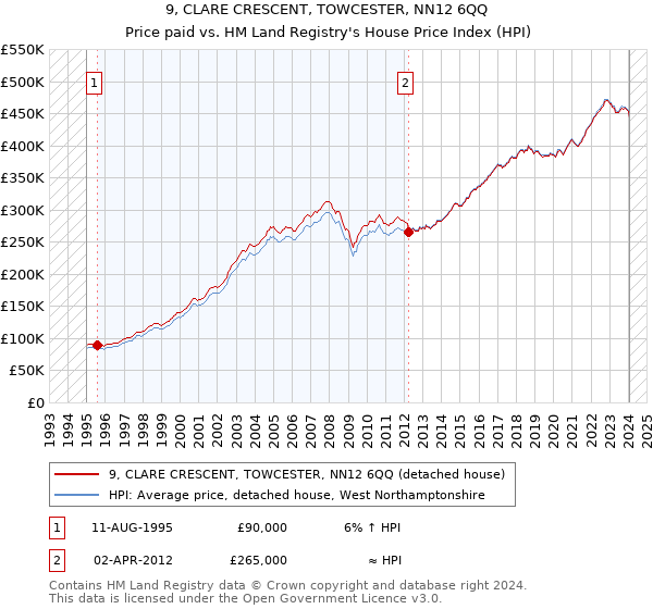 9, CLARE CRESCENT, TOWCESTER, NN12 6QQ: Price paid vs HM Land Registry's House Price Index