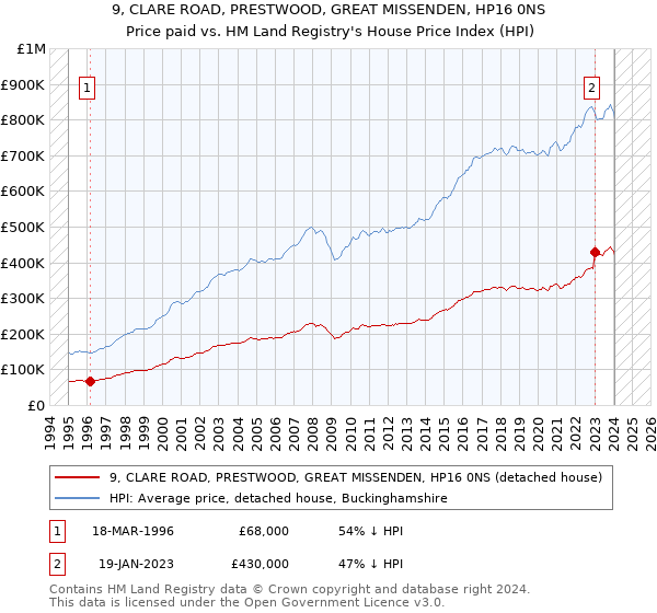 9, CLARE ROAD, PRESTWOOD, GREAT MISSENDEN, HP16 0NS: Price paid vs HM Land Registry's House Price Index