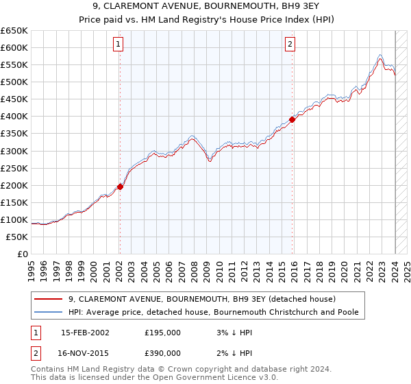 9, CLAREMONT AVENUE, BOURNEMOUTH, BH9 3EY: Price paid vs HM Land Registry's House Price Index