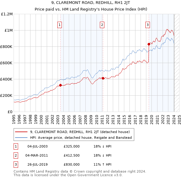 9, CLAREMONT ROAD, REDHILL, RH1 2JT: Price paid vs HM Land Registry's House Price Index