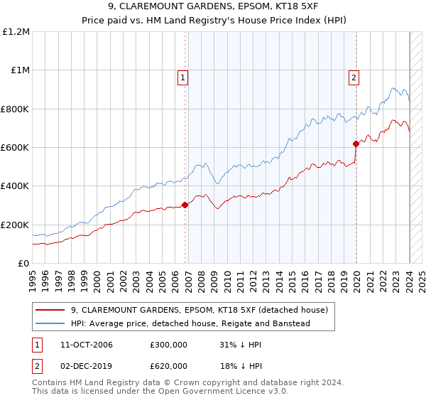 9, CLAREMOUNT GARDENS, EPSOM, KT18 5XF: Price paid vs HM Land Registry's House Price Index