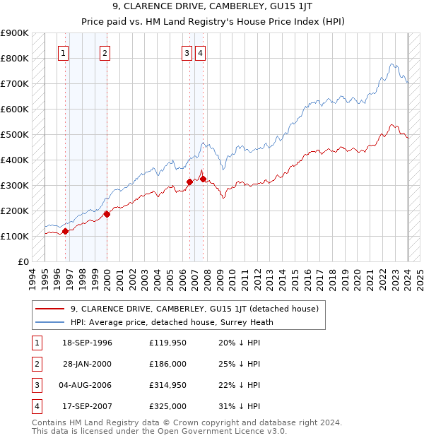 9, CLARENCE DRIVE, CAMBERLEY, GU15 1JT: Price paid vs HM Land Registry's House Price Index