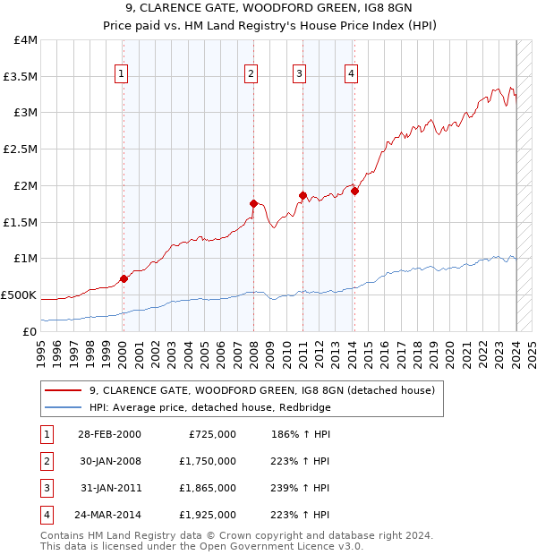 9, CLARENCE GATE, WOODFORD GREEN, IG8 8GN: Price paid vs HM Land Registry's House Price Index