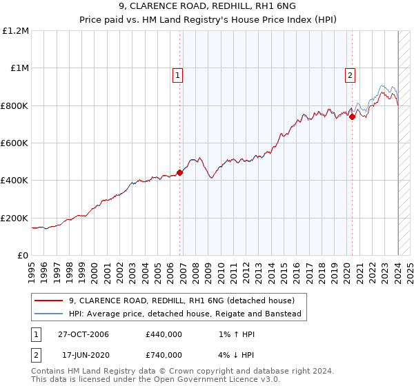 9, CLARENCE ROAD, REDHILL, RH1 6NG: Price paid vs HM Land Registry's House Price Index