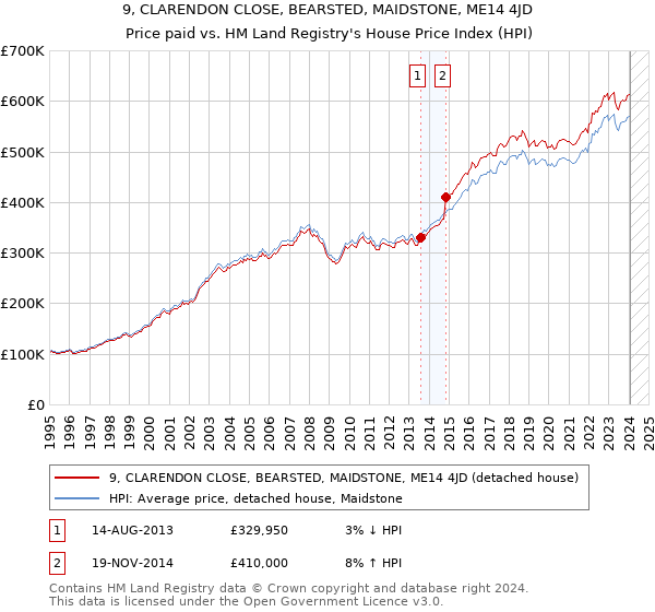 9, CLARENDON CLOSE, BEARSTED, MAIDSTONE, ME14 4JD: Price paid vs HM Land Registry's House Price Index