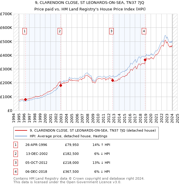 9, CLARENDON CLOSE, ST LEONARDS-ON-SEA, TN37 7JQ: Price paid vs HM Land Registry's House Price Index