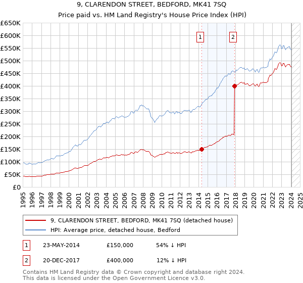 9, CLARENDON STREET, BEDFORD, MK41 7SQ: Price paid vs HM Land Registry's House Price Index