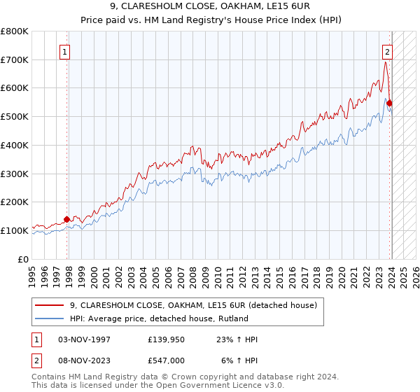 9, CLARESHOLM CLOSE, OAKHAM, LE15 6UR: Price paid vs HM Land Registry's House Price Index