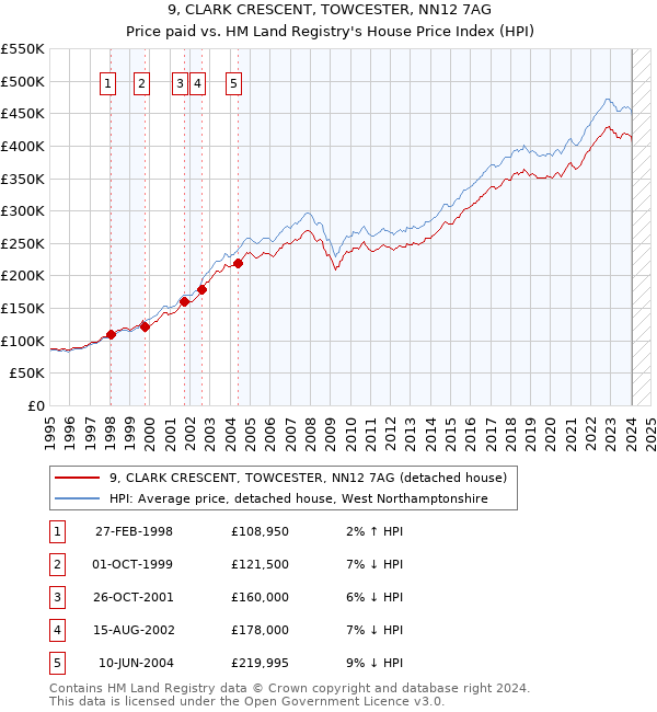 9, CLARK CRESCENT, TOWCESTER, NN12 7AG: Price paid vs HM Land Registry's House Price Index