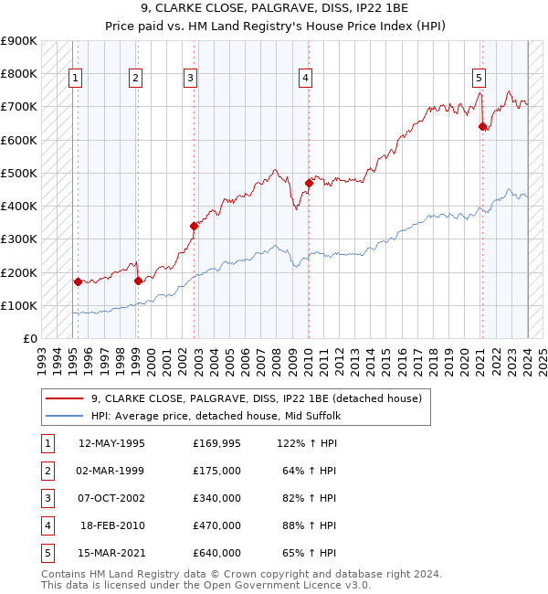 9, CLARKE CLOSE, PALGRAVE, DISS, IP22 1BE: Price paid vs HM Land Registry's House Price Index