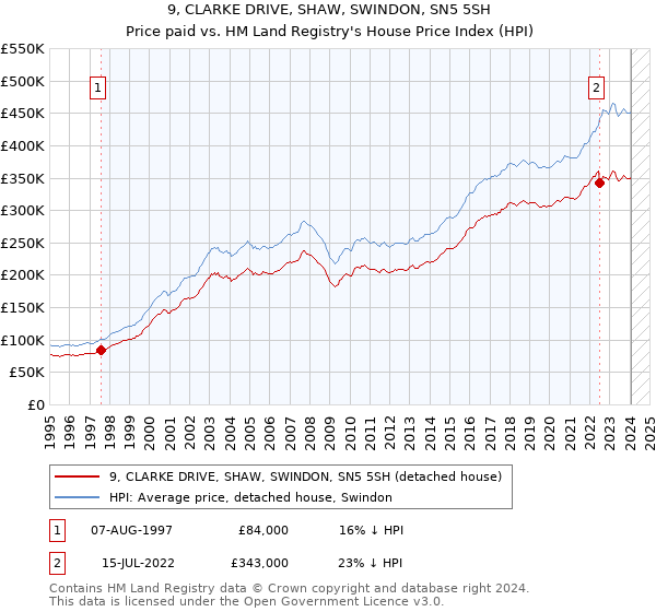 9, CLARKE DRIVE, SHAW, SWINDON, SN5 5SH: Price paid vs HM Land Registry's House Price Index