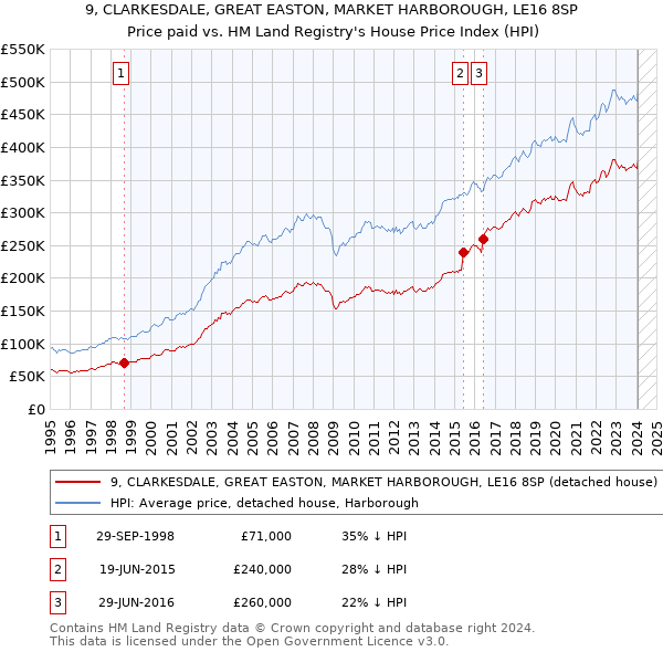 9, CLARKESDALE, GREAT EASTON, MARKET HARBOROUGH, LE16 8SP: Price paid vs HM Land Registry's House Price Index