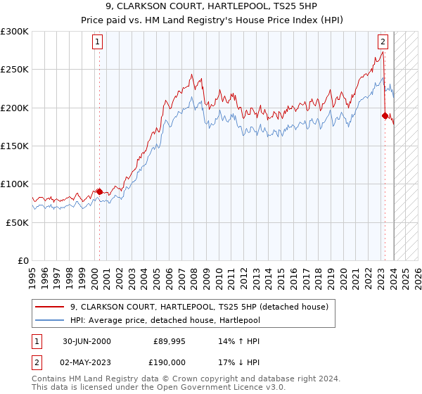9, CLARKSON COURT, HARTLEPOOL, TS25 5HP: Price paid vs HM Land Registry's House Price Index