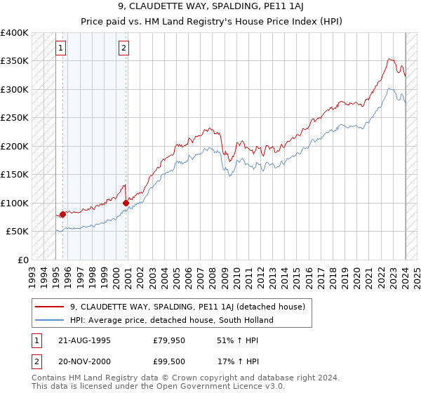 9, CLAUDETTE WAY, SPALDING, PE11 1AJ: Price paid vs HM Land Registry's House Price Index