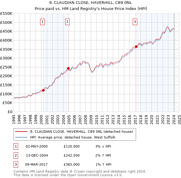 9, CLAUDIAN CLOSE, HAVERHILL, CB9 0NL: Price paid vs HM Land Registry's House Price Index