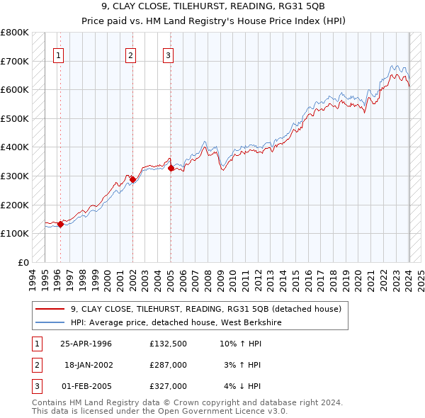 9, CLAY CLOSE, TILEHURST, READING, RG31 5QB: Price paid vs HM Land Registry's House Price Index