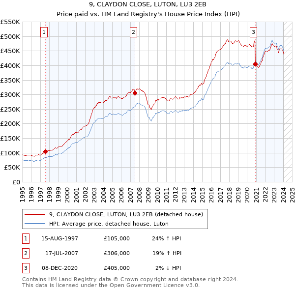 9, CLAYDON CLOSE, LUTON, LU3 2EB: Price paid vs HM Land Registry's House Price Index