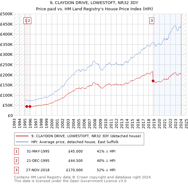 9, CLAYDON DRIVE, LOWESTOFT, NR32 3DY: Price paid vs HM Land Registry's House Price Index