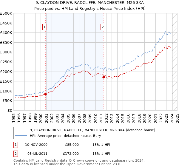 9, CLAYDON DRIVE, RADCLIFFE, MANCHESTER, M26 3XA: Price paid vs HM Land Registry's House Price Index