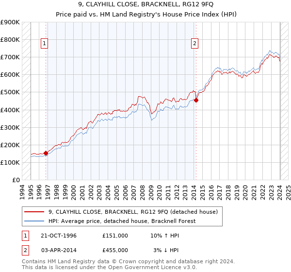 9, CLAYHILL CLOSE, BRACKNELL, RG12 9FQ: Price paid vs HM Land Registry's House Price Index
