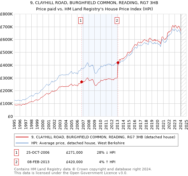9, CLAYHILL ROAD, BURGHFIELD COMMON, READING, RG7 3HB: Price paid vs HM Land Registry's House Price Index
