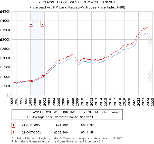 9, CLAYPIT CLOSE, WEST BROMWICH, B70 9UT: Price paid vs HM Land Registry's House Price Index