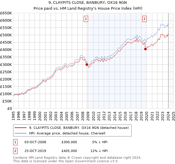 9, CLAYPITS CLOSE, BANBURY, OX16 9GN: Price paid vs HM Land Registry's House Price Index