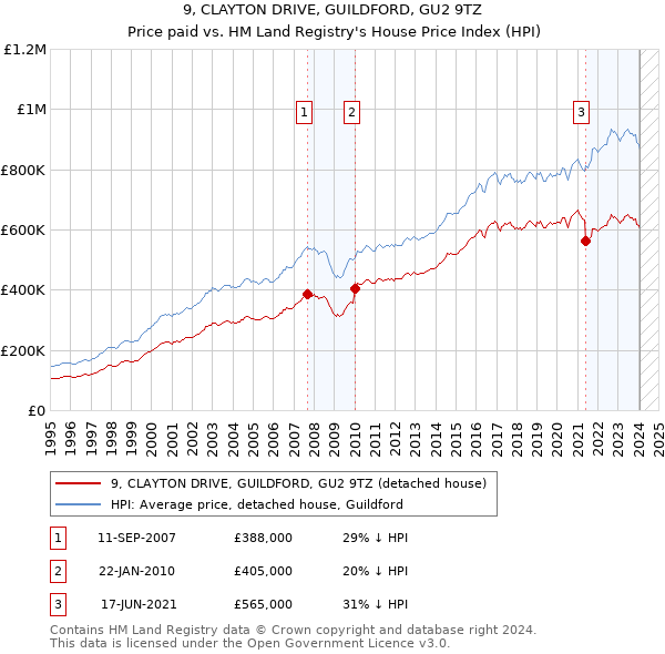 9, CLAYTON DRIVE, GUILDFORD, GU2 9TZ: Price paid vs HM Land Registry's House Price Index
