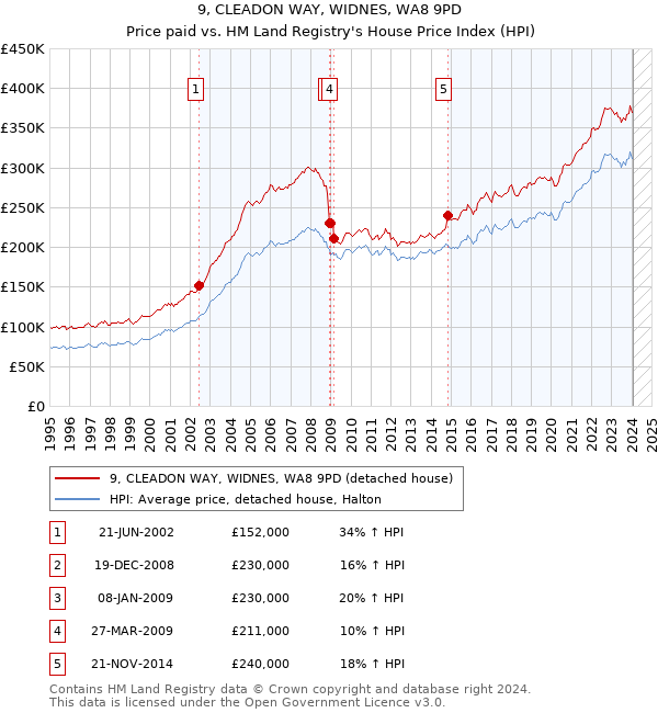 9, CLEADON WAY, WIDNES, WA8 9PD: Price paid vs HM Land Registry's House Price Index