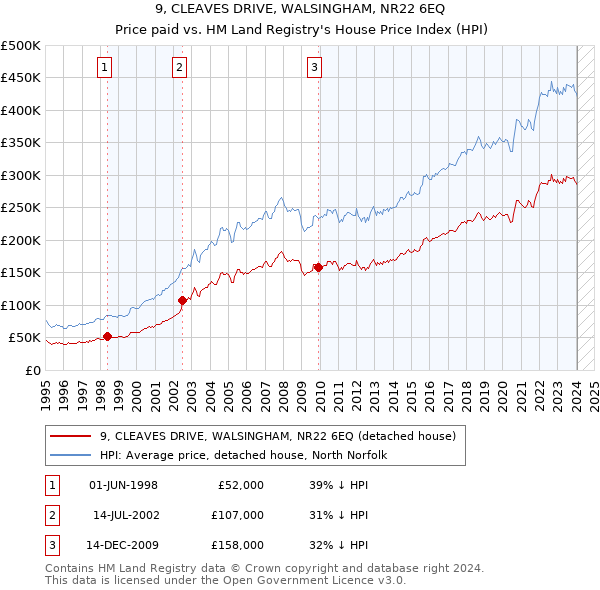 9, CLEAVES DRIVE, WALSINGHAM, NR22 6EQ: Price paid vs HM Land Registry's House Price Index