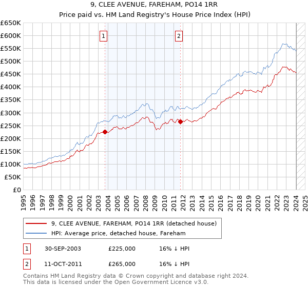9, CLEE AVENUE, FAREHAM, PO14 1RR: Price paid vs HM Land Registry's House Price Index