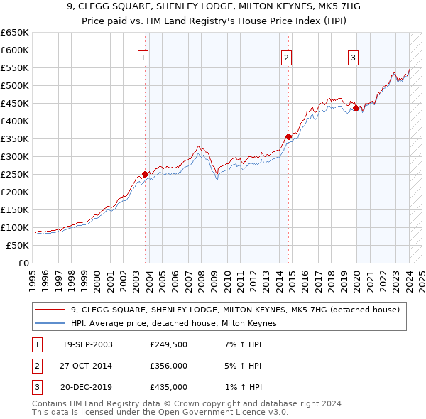 9, CLEGG SQUARE, SHENLEY LODGE, MILTON KEYNES, MK5 7HG: Price paid vs HM Land Registry's House Price Index