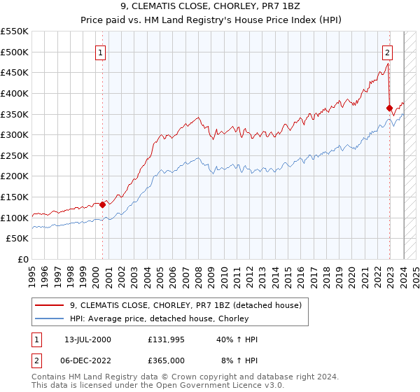 9, CLEMATIS CLOSE, CHORLEY, PR7 1BZ: Price paid vs HM Land Registry's House Price Index