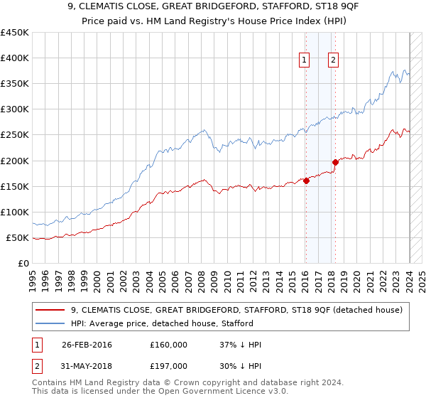 9, CLEMATIS CLOSE, GREAT BRIDGEFORD, STAFFORD, ST18 9QF: Price paid vs HM Land Registry's House Price Index