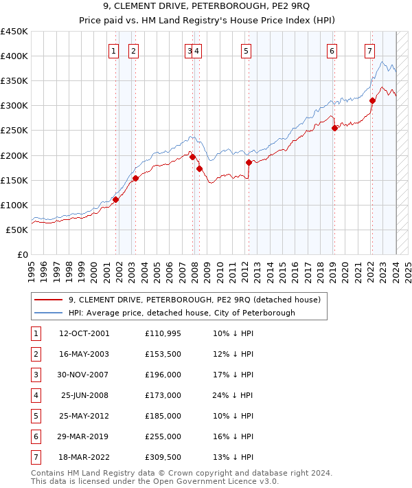 9, CLEMENT DRIVE, PETERBOROUGH, PE2 9RQ: Price paid vs HM Land Registry's House Price Index