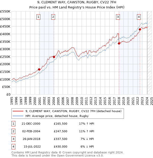 9, CLEMENT WAY, CAWSTON, RUGBY, CV22 7FH: Price paid vs HM Land Registry's House Price Index