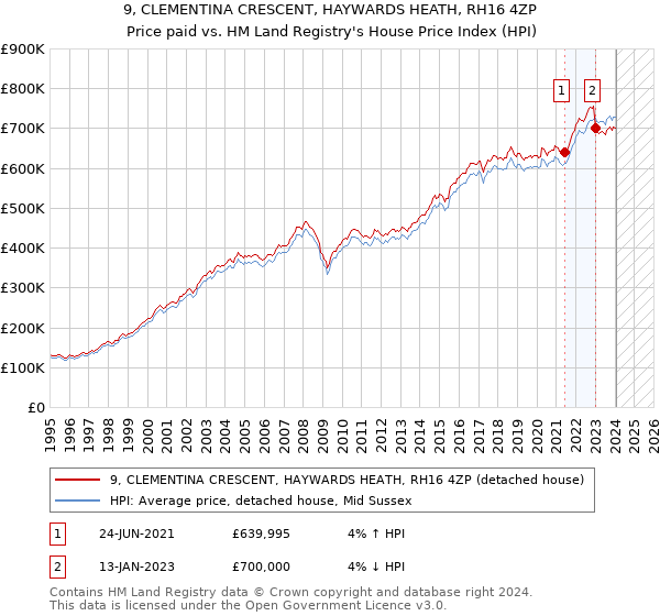 9, CLEMENTINA CRESCENT, HAYWARDS HEATH, RH16 4ZP: Price paid vs HM Land Registry's House Price Index